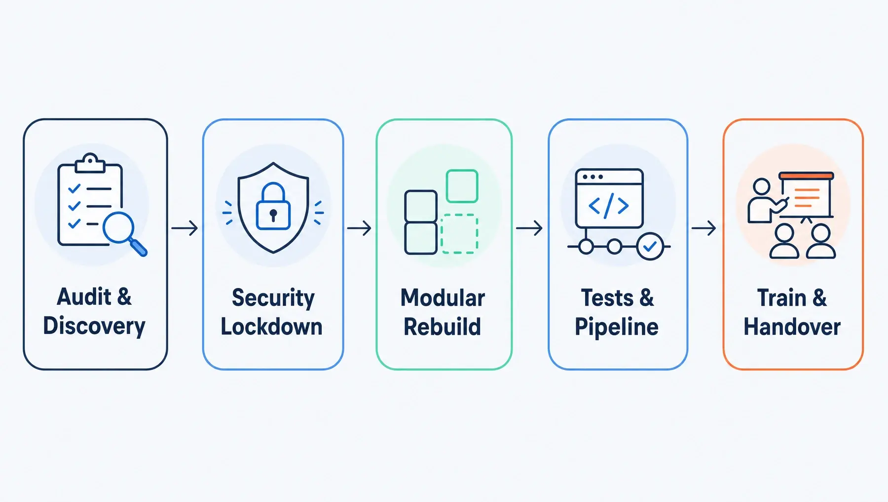The Claude Code setup: audit and discovery, an immediate security lockdown, enforced security rules, a modular rebuild, automated tests and a safe pipeline, then training and handover so the team keeps building with AI