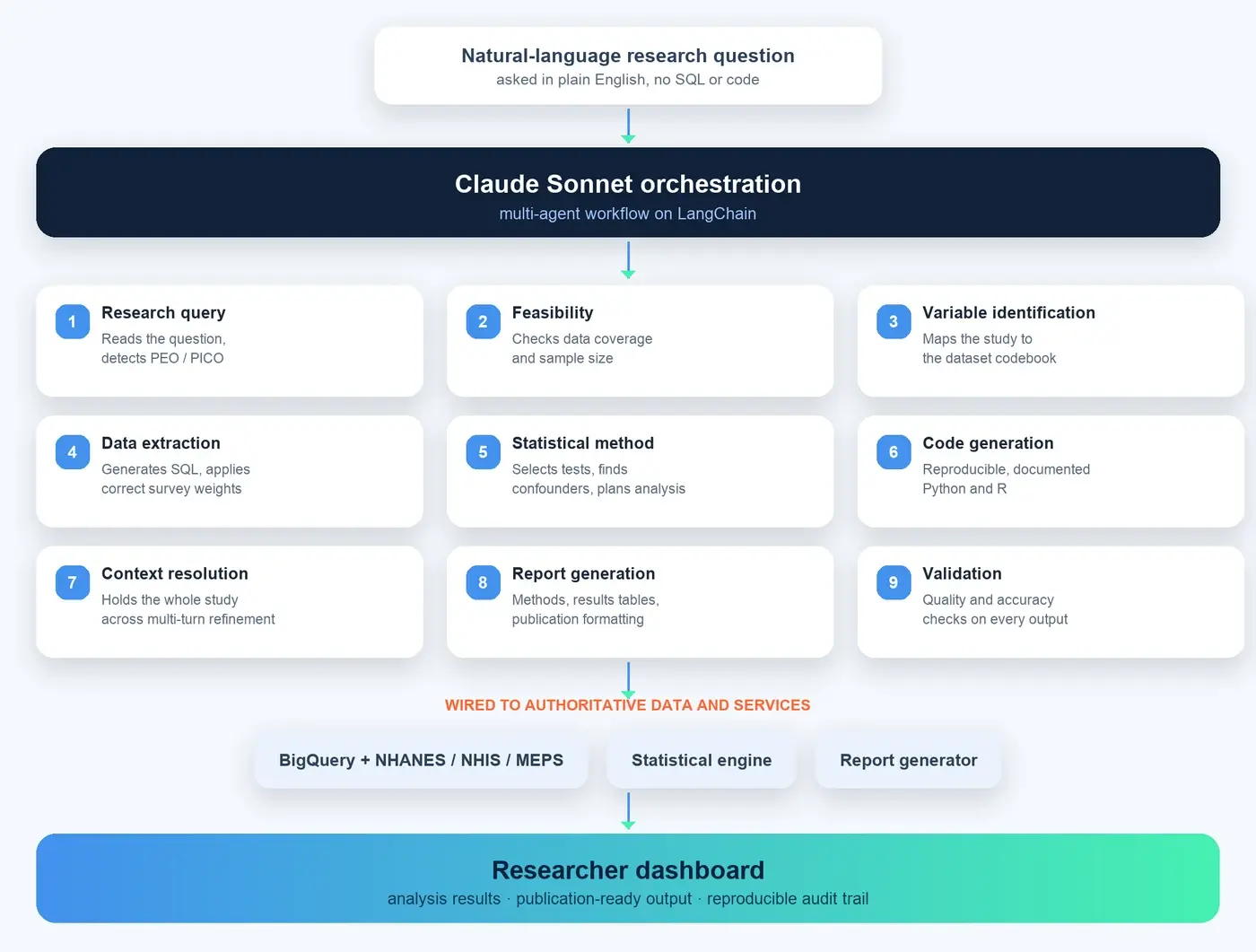 Pipeline: a plain-English research question flows through a Claude Sonnet orchestrator and nine specialised agents, querying BigQuery and NHANES, into a publication-ready report with an audit trail