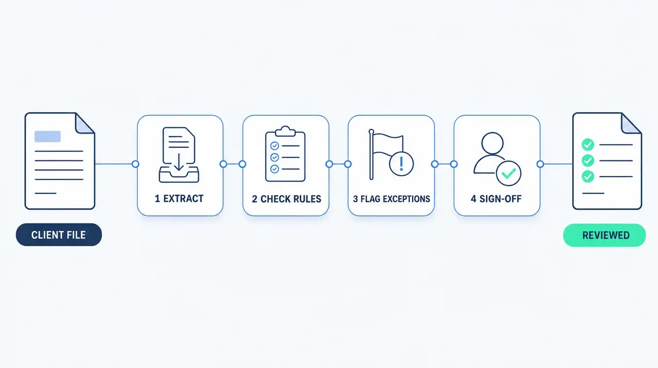 Compliance file review (financial advice, anonymised) case study