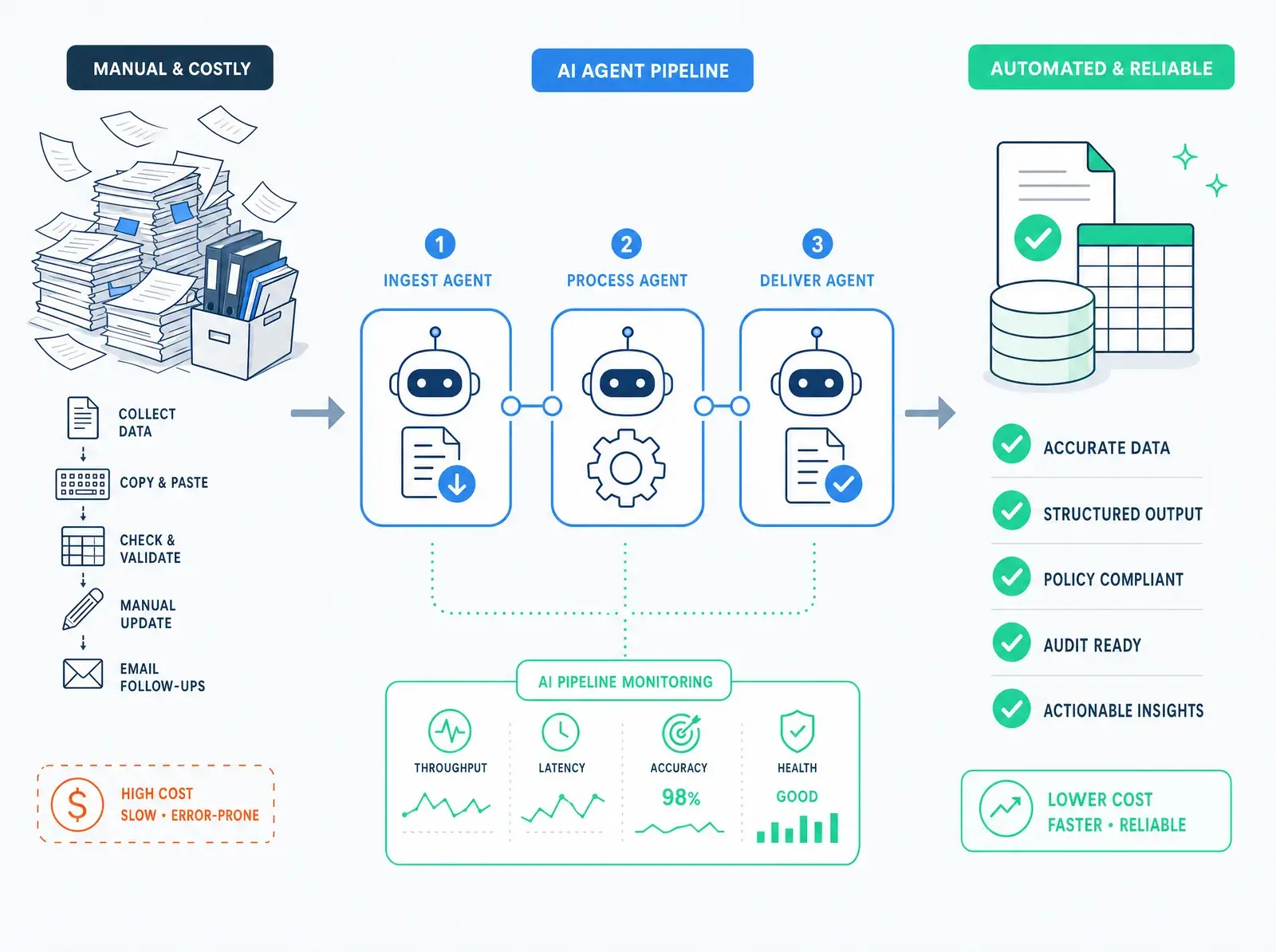 A costly manual process turning into an automated, monitored AI agent pipeline, from collect and copy-paste through ingest, process and deliver agents to accurate, audit-ready output.