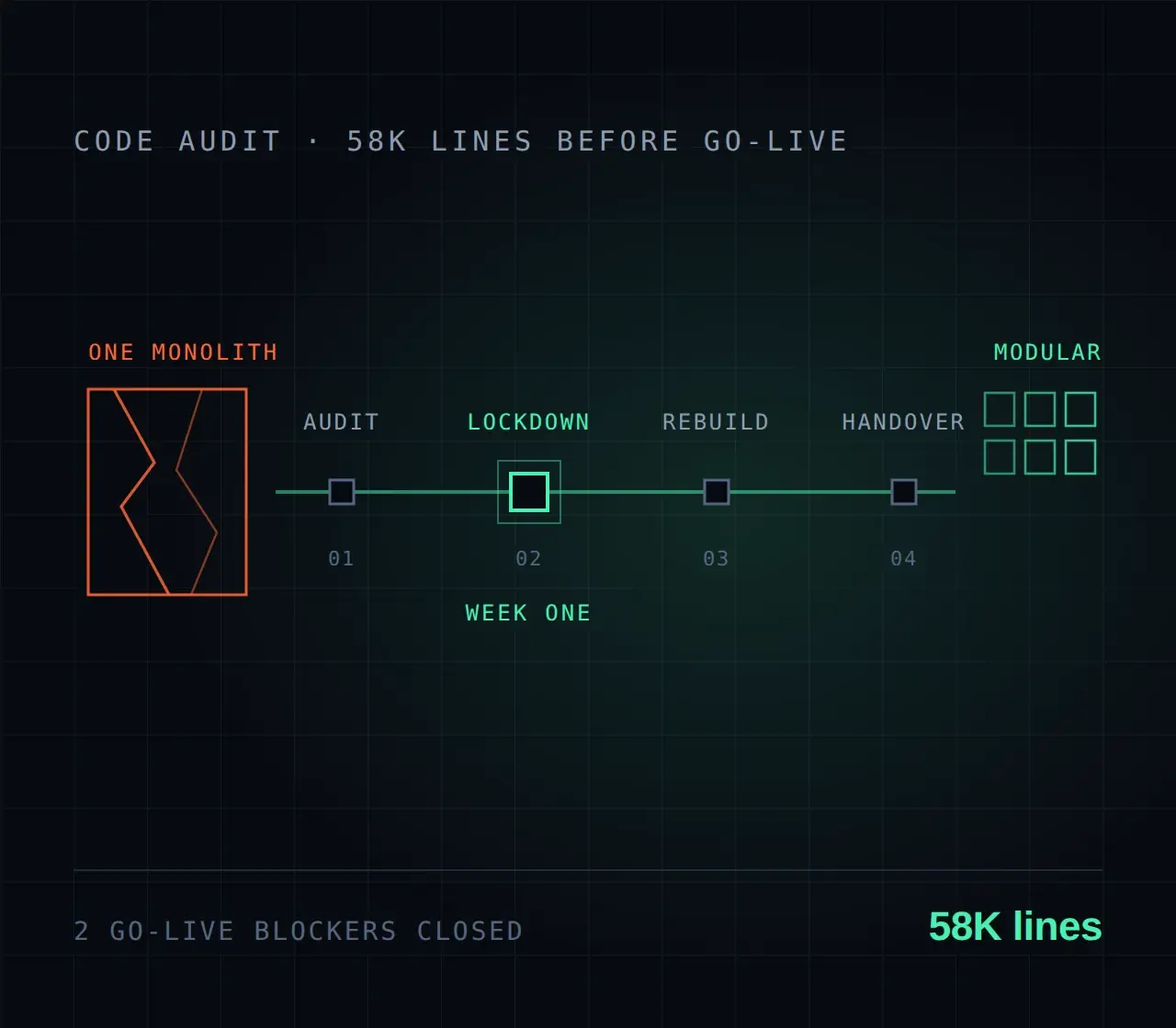Auditing an AI-built app and making it safe to scale
