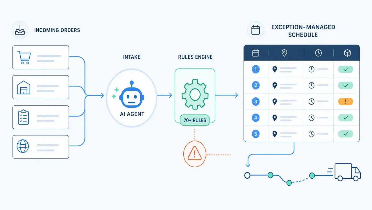 Order-to-schedule (secure logistics) illustration