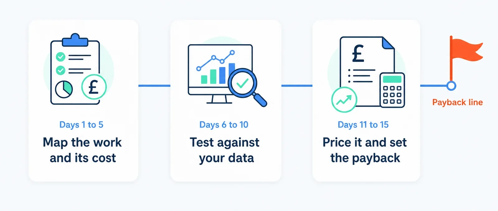 Three-stage generative AI assessment: map the work and its cost, test the shortlist against your data, then price the build and set the payback line.