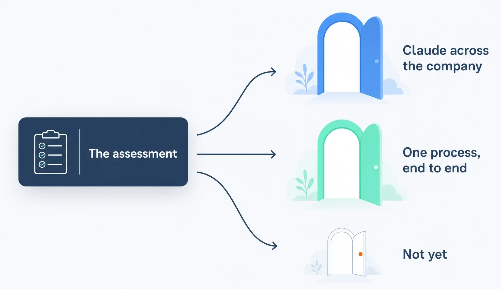 The assessment routes to one of three outcomes: Claude across the company, one process automated end to end, or no build for now.
