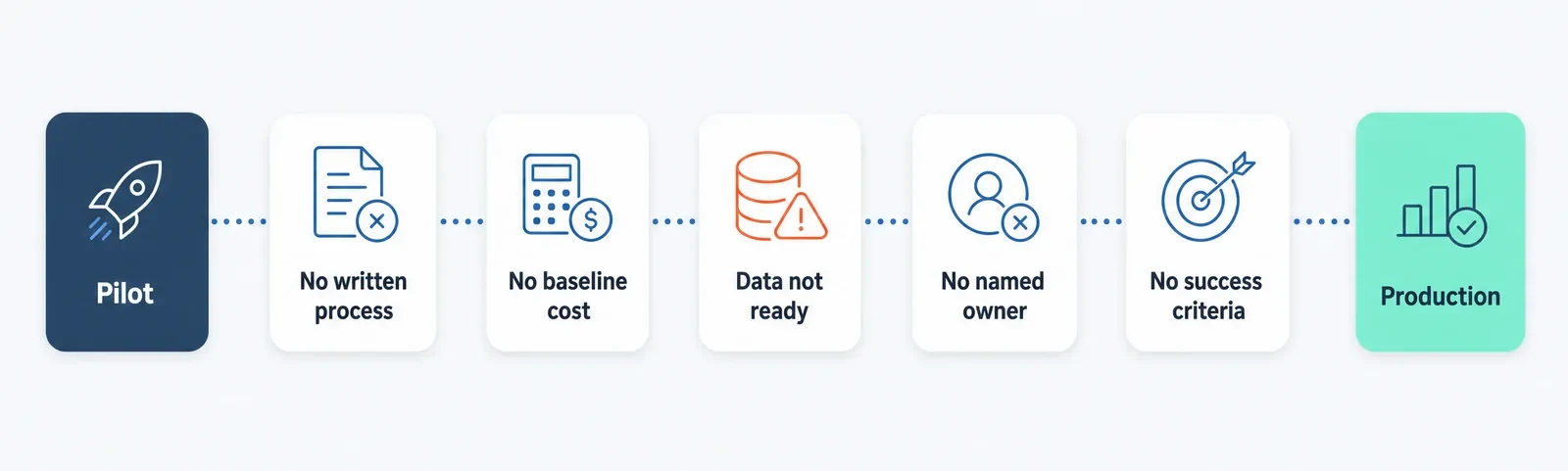 Five reasons generative AI pilots stall on the way to production: no written process, no baseline cost, data not ready, no named owner, no success criteria.