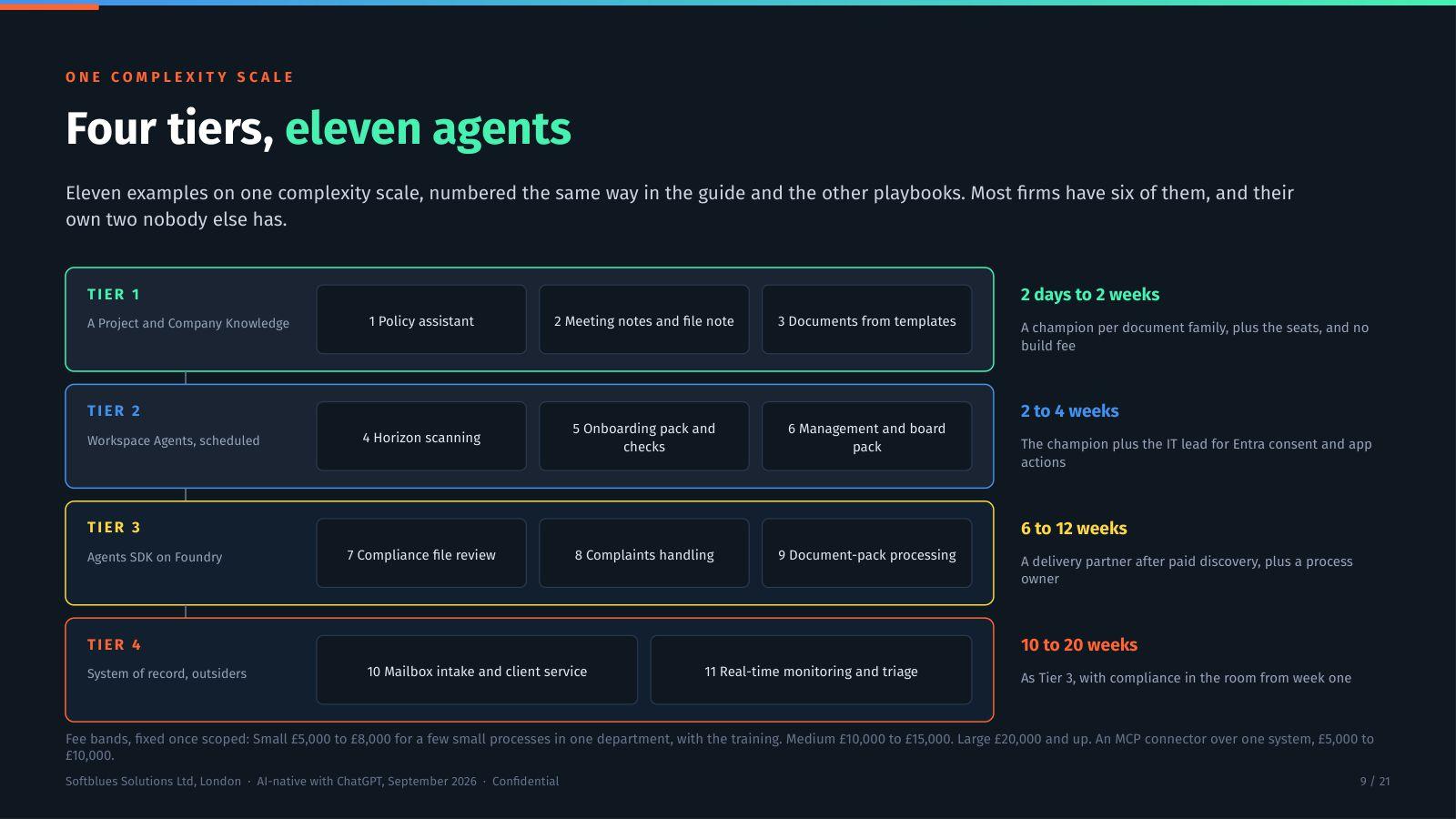 Deck slide showing the eleven worked examples as four tiers on ChatGPT, with the effort and owner for each.