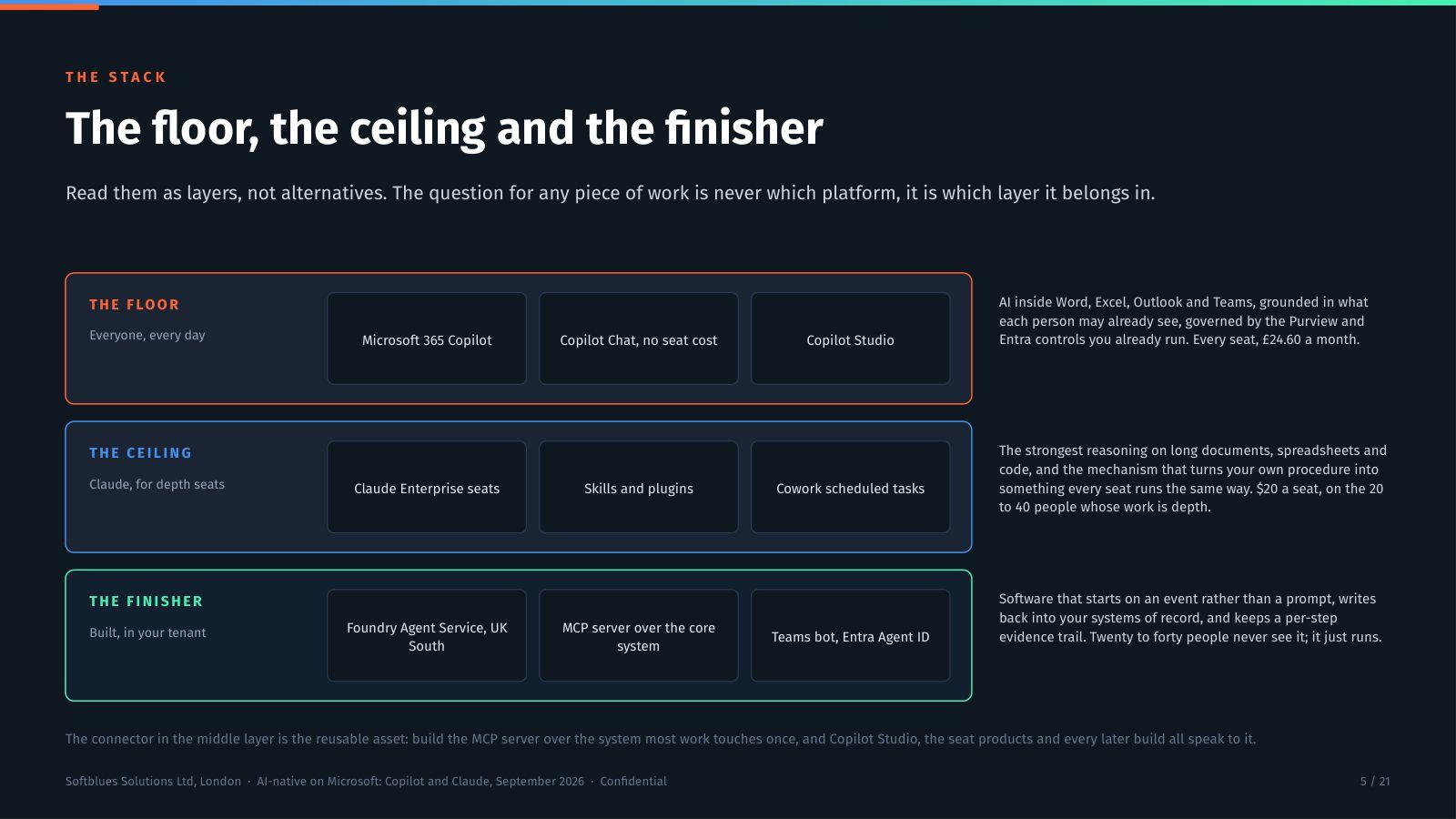 Deck slide showing the three layers: Copilot as the floor, Claude as the ceiling and custom agents on Azure as the finisher.
