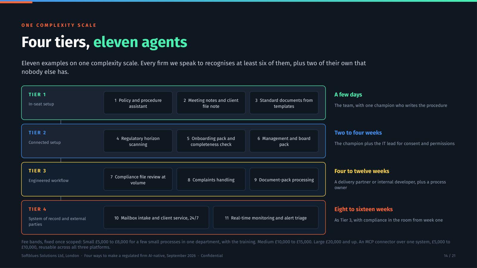 Deck slide showing the eleven worked examples arranged as four tiers, with effort and owner for each tier.