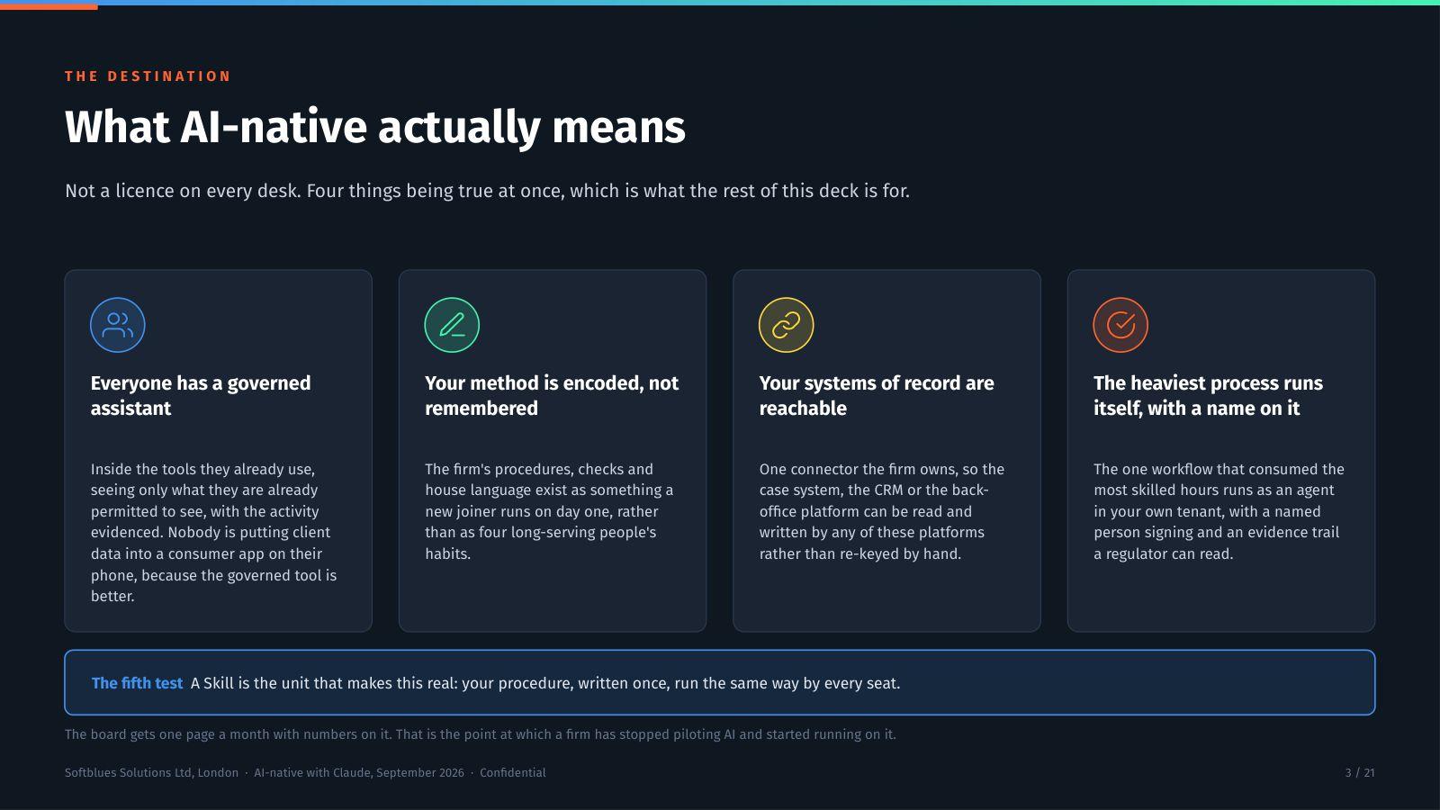 Deck slide defining what AI-native means, as four cards covering the governed assistant, encoded method, reachable systems and the heaviest process.